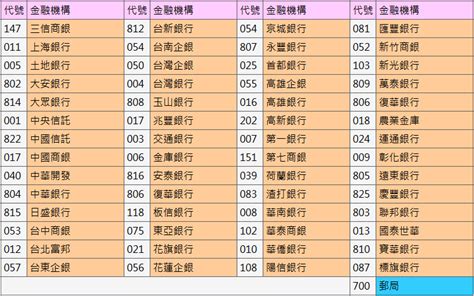 分支代號是什麼|台灣各銀行分支機構代碼對照表 